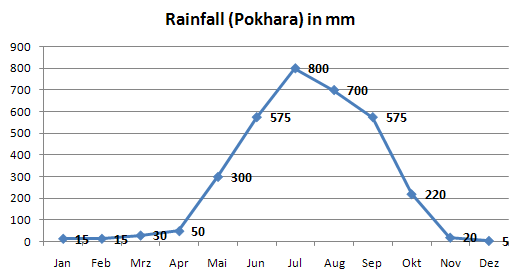 Rainfall Pokhara